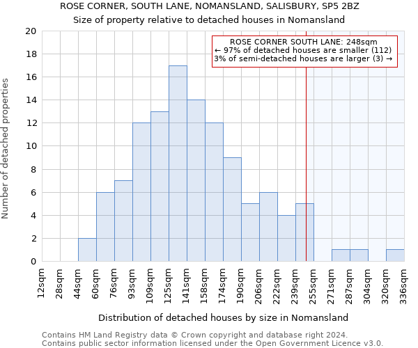 ROSE CORNER, SOUTH LANE, NOMANSLAND, SALISBURY, SP5 2BZ: Size of property relative to detached houses in Nomansland