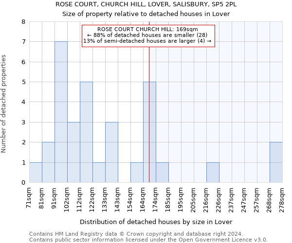 ROSE COURT, CHURCH HILL, LOVER, SALISBURY, SP5 2PL: Size of property relative to detached houses in Lover