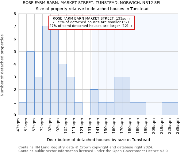 ROSE FARM BARN, MARKET STREET, TUNSTEAD, NORWICH, NR12 8EL: Size of property relative to detached houses in Tunstead