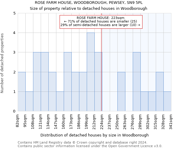 ROSE FARM HOUSE, WOODBOROUGH, PEWSEY, SN9 5PL: Size of property relative to detached houses in Woodborough