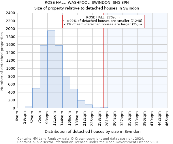 ROSE HALL, WASHPOOL, SWINDON, SN5 3PN: Size of property relative to detached houses in Swindon