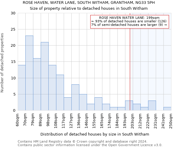 ROSE HAVEN, WATER LANE, SOUTH WITHAM, GRANTHAM, NG33 5PH: Size of property relative to detached houses in South Witham