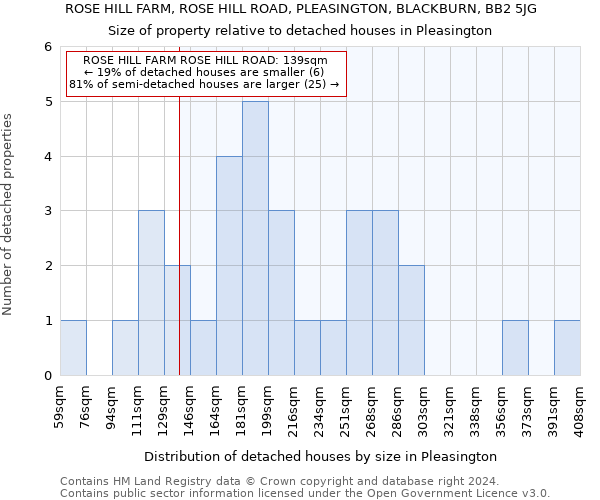 ROSE HILL FARM, ROSE HILL ROAD, PLEASINGTON, BLACKBURN, BB2 5JG: Size of property relative to detached houses in Pleasington