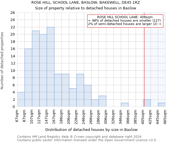 ROSE HILL, SCHOOL LANE, BASLOW, BAKEWELL, DE45 1RZ: Size of property relative to detached houses in Baslow