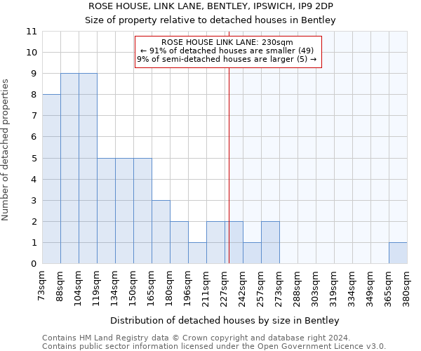 ROSE HOUSE, LINK LANE, BENTLEY, IPSWICH, IP9 2DP: Size of property relative to detached houses in Bentley