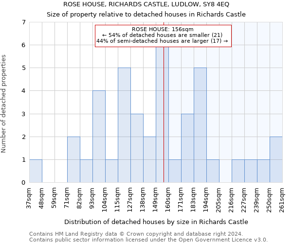 ROSE HOUSE, RICHARDS CASTLE, LUDLOW, SY8 4EQ: Size of property relative to detached houses in Richards Castle