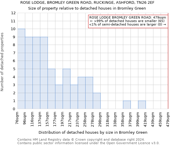 ROSE LODGE, BROMLEY GREEN ROAD, RUCKINGE, ASHFORD, TN26 2EF: Size of property relative to detached houses in Bromley Green