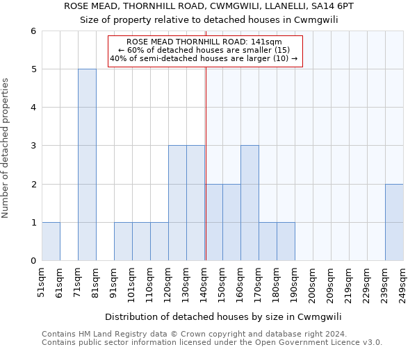 ROSE MEAD, THORNHILL ROAD, CWMGWILI, LLANELLI, SA14 6PT: Size of property relative to detached houses in Cwmgwili