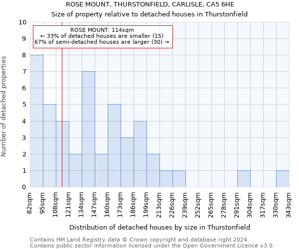 ROSE MOUNT, THURSTONFIELD, CARLISLE, CA5 6HE: Size of property relative to detached houses in Thurstonfield