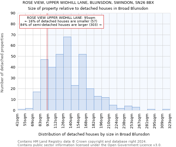 ROSE VIEW, UPPER WIDHILL LANE, BLUNSDON, SWINDON, SN26 8BX: Size of property relative to detached houses in Broad Blunsdon