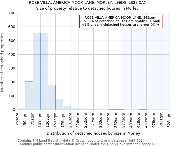 ROSE VILLA, AMERICA MOOR LANE, MORLEY, LEEDS, LS27 0AX: Size of property relative to detached houses in Morley