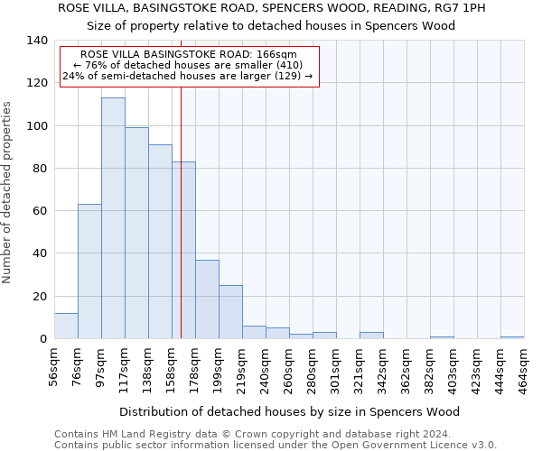 ROSE VILLA, BASINGSTOKE ROAD, SPENCERS WOOD, READING, RG7 1PH: Size of property relative to detached houses in Spencers Wood