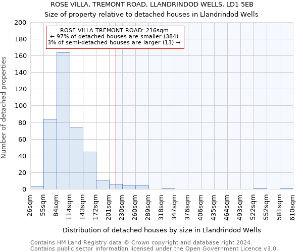 ROSE VILLA, TREMONT ROAD, LLANDRINDOD WELLS, LD1 5EB: Size of property relative to detached houses in Llandrindod Wells