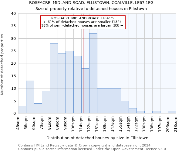 ROSEACRE, MIDLAND ROAD, ELLISTOWN, COALVILLE, LE67 1EG: Size of property relative to detached houses in Ellistown