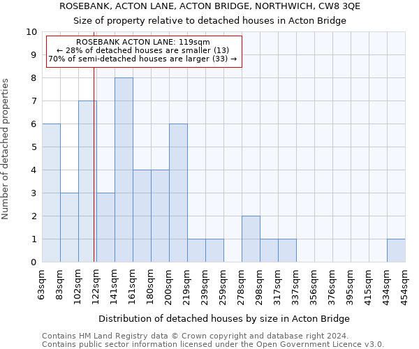 ROSEBANK, ACTON LANE, ACTON BRIDGE, NORTHWICH, CW8 3QE: Size of property relative to detached houses in Acton Bridge