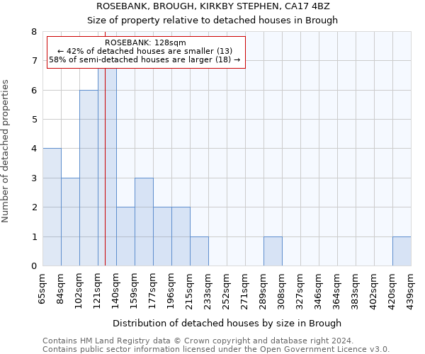 ROSEBANK, BROUGH, KIRKBY STEPHEN, CA17 4BZ: Size of property relative to detached houses in Brough