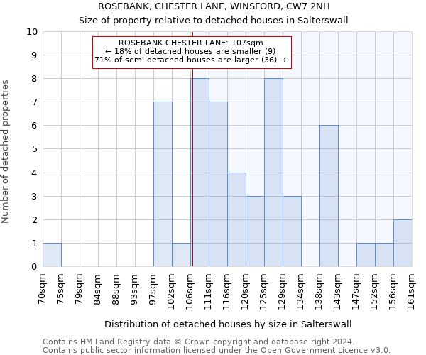 ROSEBANK, CHESTER LANE, WINSFORD, CW7 2NH: Size of property relative to detached houses in Salterswall