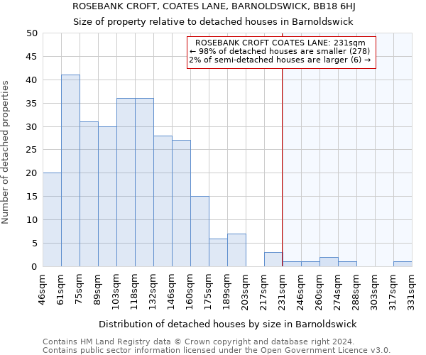 ROSEBANK CROFT, COATES LANE, BARNOLDSWICK, BB18 6HJ: Size of property relative to detached houses in Barnoldswick