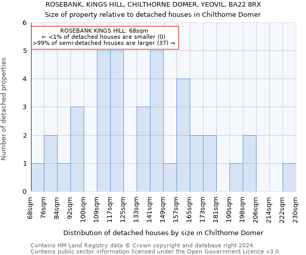 ROSEBANK, KINGS HILL, CHILTHORNE DOMER, YEOVIL, BA22 8RX: Size of property relative to detached houses in Chilthorne Domer