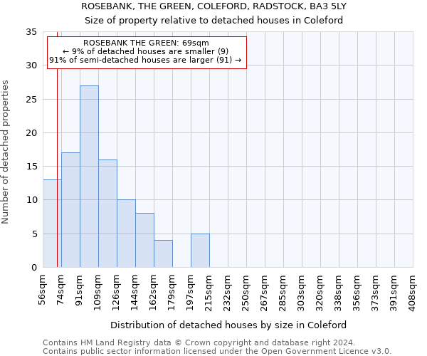 ROSEBANK, THE GREEN, COLEFORD, RADSTOCK, BA3 5LY: Size of property relative to detached houses in Coleford