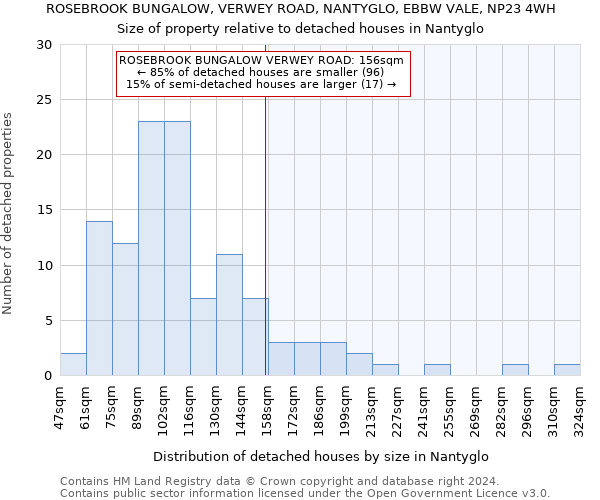 ROSEBROOK BUNGALOW, VERWEY ROAD, NANTYGLO, EBBW VALE, NP23 4WH: Size of property relative to detached houses in Nantyglo