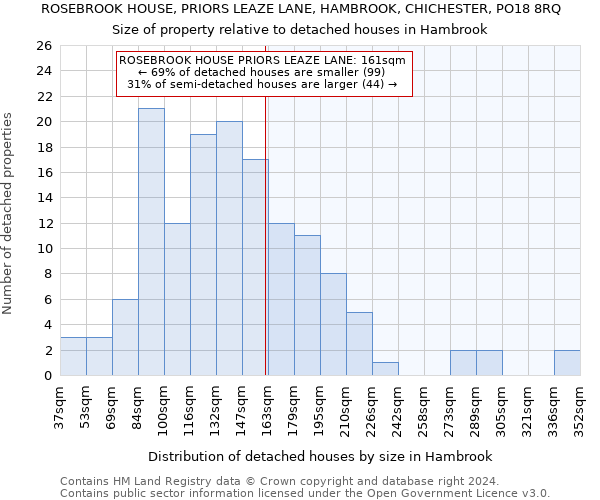 ROSEBROOK HOUSE, PRIORS LEAZE LANE, HAMBROOK, CHICHESTER, PO18 8RQ: Size of property relative to detached houses in Hambrook