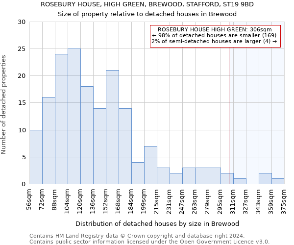 ROSEBURY HOUSE, HIGH GREEN, BREWOOD, STAFFORD, ST19 9BD: Size of property relative to detached houses in Brewood