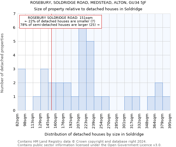 ROSEBURY, SOLDRIDGE ROAD, MEDSTEAD, ALTON, GU34 5JF: Size of property relative to detached houses in Soldridge