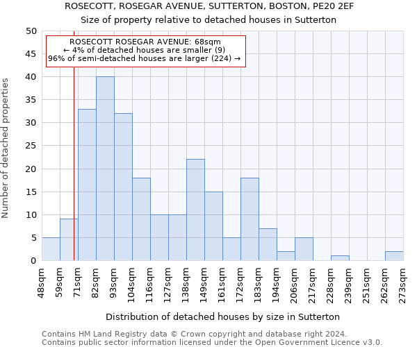 ROSECOTT, ROSEGAR AVENUE, SUTTERTON, BOSTON, PE20 2EF: Size of property relative to detached houses in Sutterton