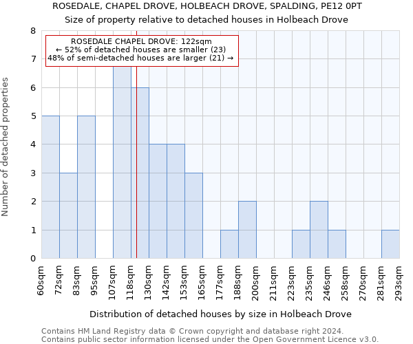 ROSEDALE, CHAPEL DROVE, HOLBEACH DROVE, SPALDING, PE12 0PT: Size of property relative to detached houses in Holbeach Drove