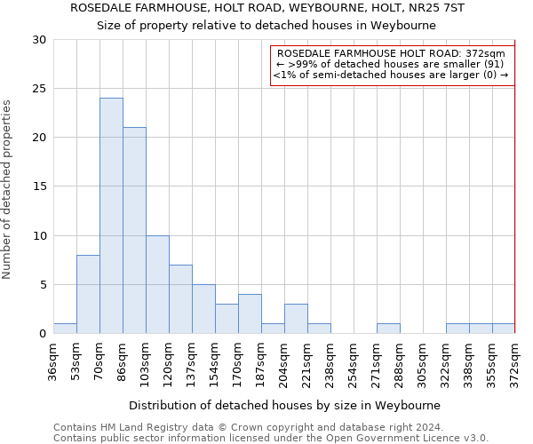 ROSEDALE FARMHOUSE, HOLT ROAD, WEYBOURNE, HOLT, NR25 7ST: Size of property relative to detached houses in Weybourne