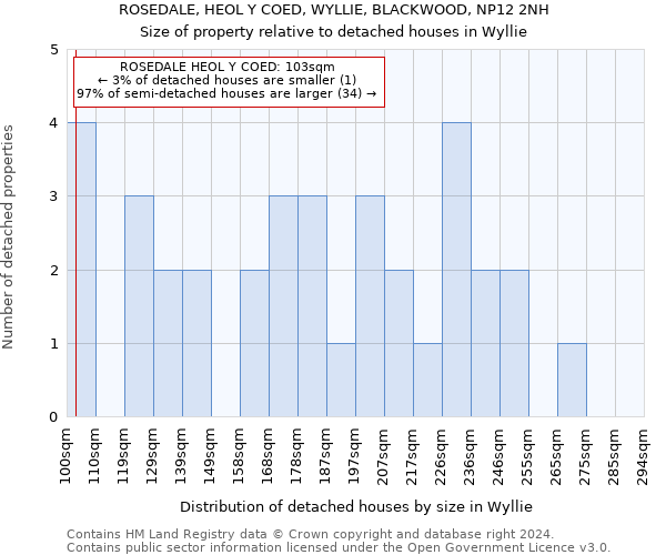 ROSEDALE, HEOL Y COED, WYLLIE, BLACKWOOD, NP12 2NH: Size of property relative to detached houses in Wyllie