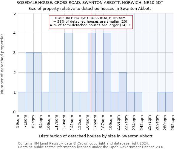 ROSEDALE HOUSE, CROSS ROAD, SWANTON ABBOTT, NORWICH, NR10 5DT: Size of property relative to detached houses in Swanton Abbott