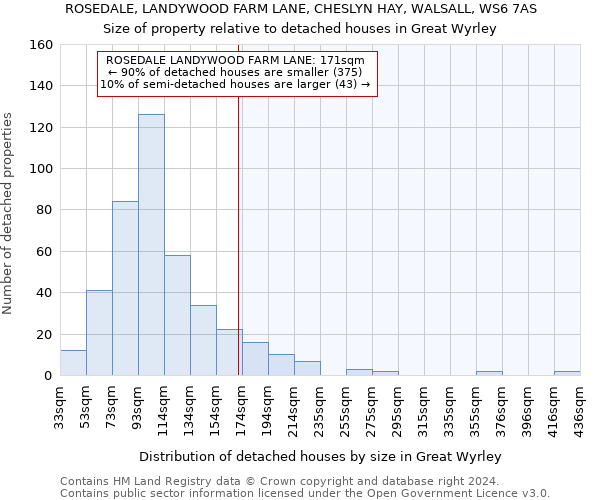 ROSEDALE, LANDYWOOD FARM LANE, CHESLYN HAY, WALSALL, WS6 7AS: Size of property relative to detached houses in Great Wyrley