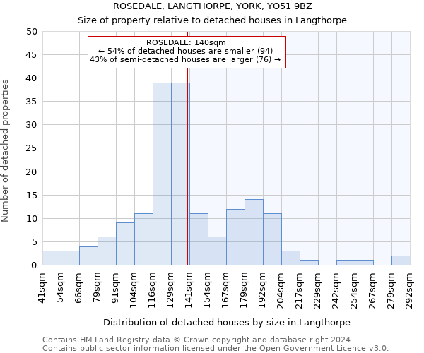 ROSEDALE, LANGTHORPE, YORK, YO51 9BZ: Size of property relative to detached houses in Langthorpe