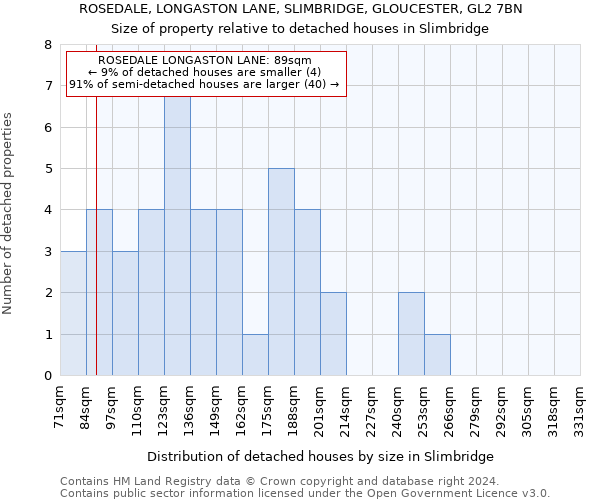 ROSEDALE, LONGASTON LANE, SLIMBRIDGE, GLOUCESTER, GL2 7BN: Size of property relative to detached houses in Slimbridge