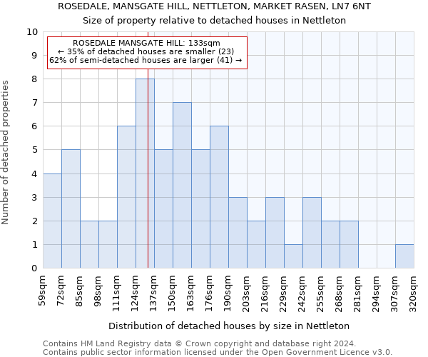 ROSEDALE, MANSGATE HILL, NETTLETON, MARKET RASEN, LN7 6NT: Size of property relative to detached houses in Nettleton