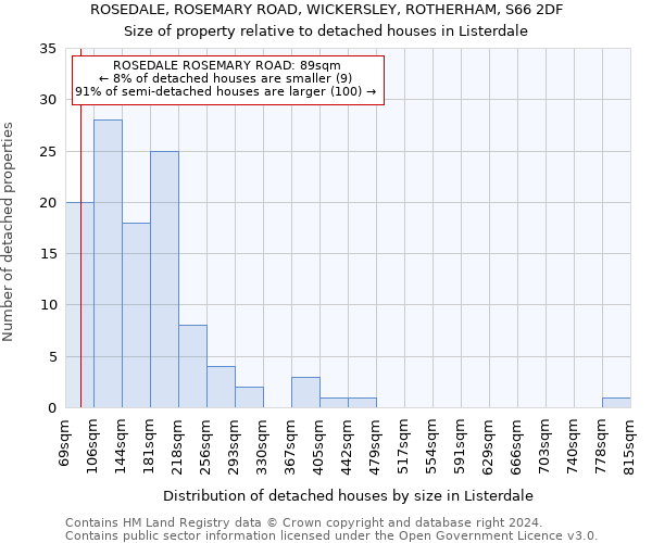 ROSEDALE, ROSEMARY ROAD, WICKERSLEY, ROTHERHAM, S66 2DF: Size of property relative to detached houses in Listerdale