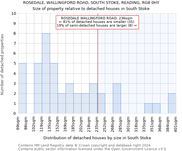 ROSEDALE, WALLINGFORD ROAD, SOUTH STOKE, READING, RG8 0HY: Size of property relative to detached houses in South Stoke