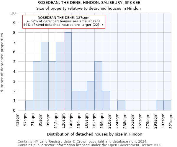 ROSEDEAN, THE DENE, HINDON, SALISBURY, SP3 6EE: Size of property relative to detached houses in Hindon