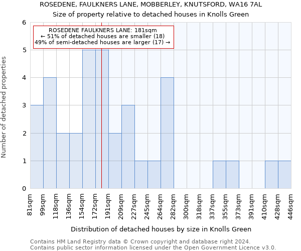 ROSEDENE, FAULKNERS LANE, MOBBERLEY, KNUTSFORD, WA16 7AL: Size of property relative to detached houses in Knolls Green