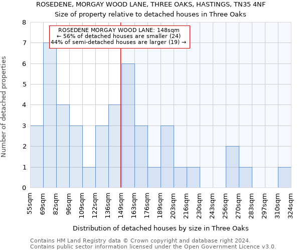 ROSEDENE, MORGAY WOOD LANE, THREE OAKS, HASTINGS, TN35 4NF: Size of property relative to detached houses in Three Oaks