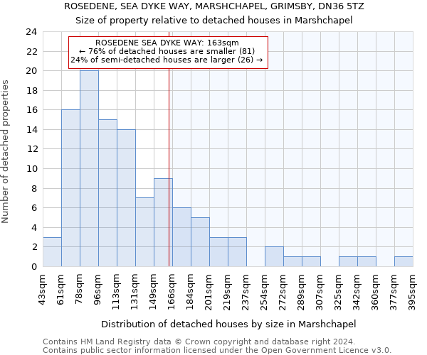 ROSEDENE, SEA DYKE WAY, MARSHCHAPEL, GRIMSBY, DN36 5TZ: Size of property relative to detached houses in Marshchapel