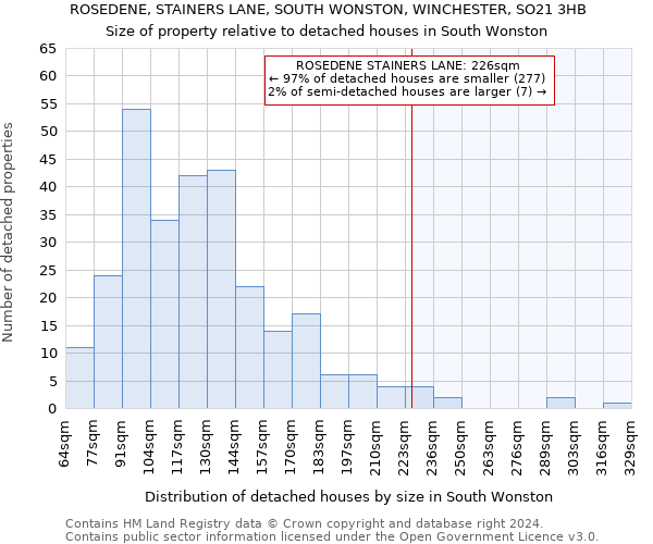 ROSEDENE, STAINERS LANE, SOUTH WONSTON, WINCHESTER, SO21 3HB: Size of property relative to detached houses in South Wonston