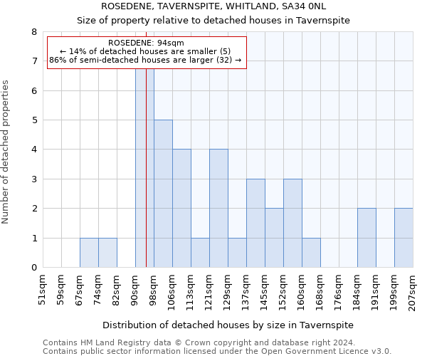 ROSEDENE, TAVERNSPITE, WHITLAND, SA34 0NL: Size of property relative to detached houses in Tavernspite