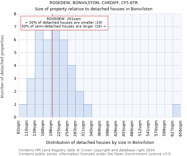 ROSEDEW, BONVILSTON, CARDIFF, CF5 6TR: Size of property relative to detached houses in Bonvilston