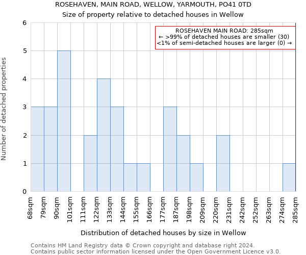 ROSEHAVEN, MAIN ROAD, WELLOW, YARMOUTH, PO41 0TD: Size of property relative to detached houses in Wellow