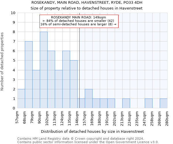 ROSEKANDY, MAIN ROAD, HAVENSTREET, RYDE, PO33 4DH: Size of property relative to detached houses in Havenstreet