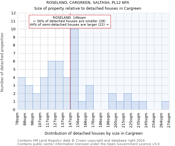 ROSELAND, CARGREEN, SALTASH, PL12 6PA: Size of property relative to detached houses in Cargreen