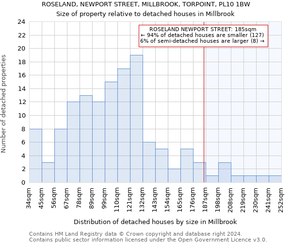 ROSELAND, NEWPORT STREET, MILLBROOK, TORPOINT, PL10 1BW: Size of property relative to detached houses in Millbrook